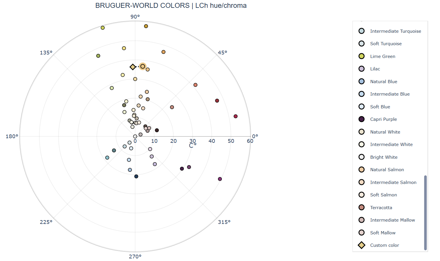 Color Evaluation graphs